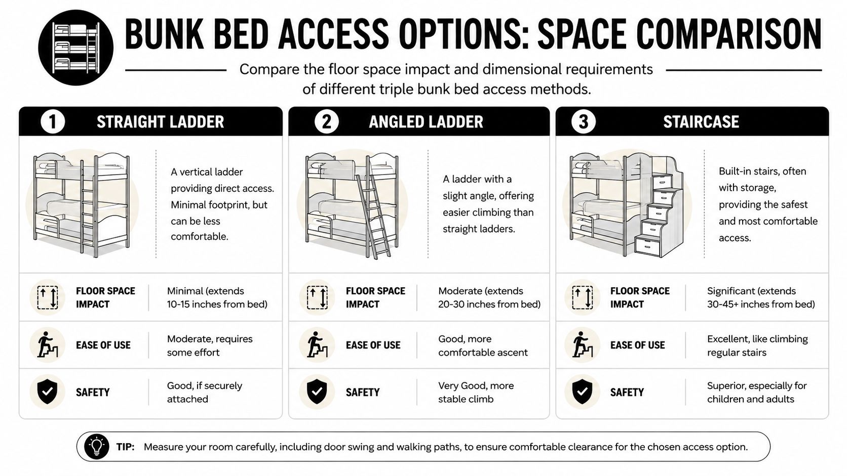 A comparison chart showing floor space impact, ease of use, and safety for straight ladders, angled ladders, and staircases on bunk beds.