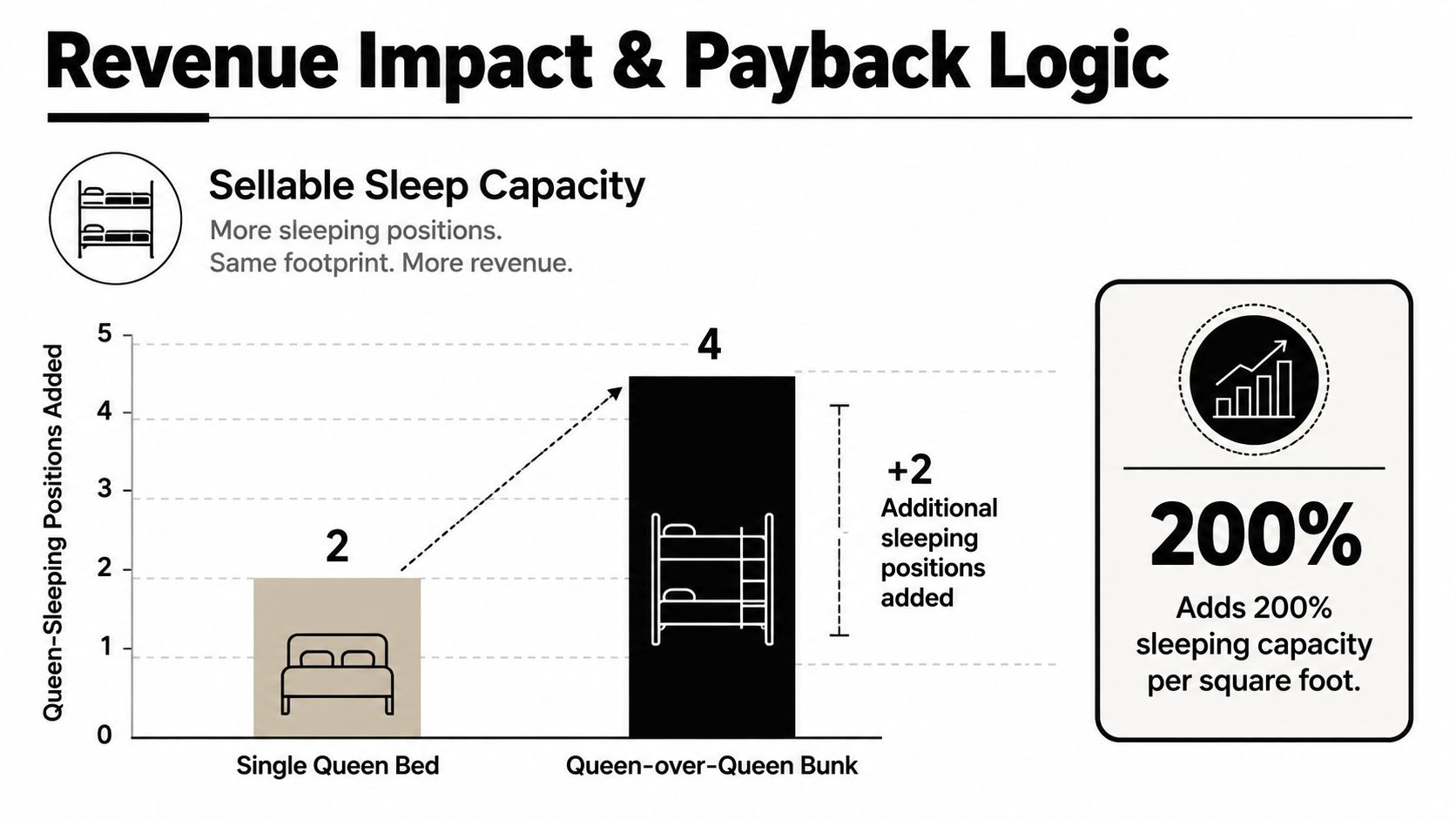 A comparison chart showing how Queen-over-Queen bunk beds increase sleeping capacity by 200% compared to single beds.