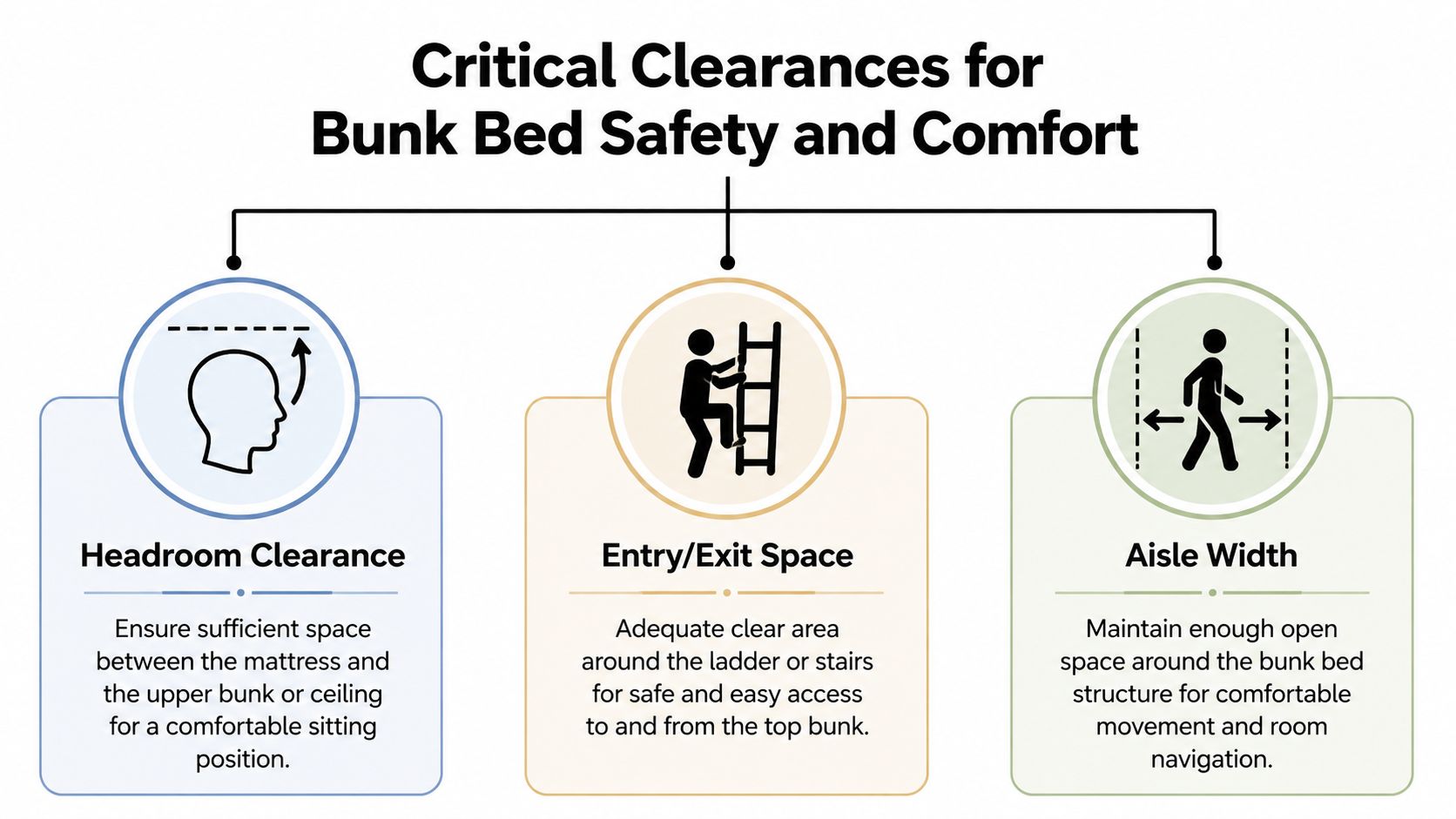 An infographic illustrating three critical safety clearances for bunk beds: headroom, entry space, and aisle width.