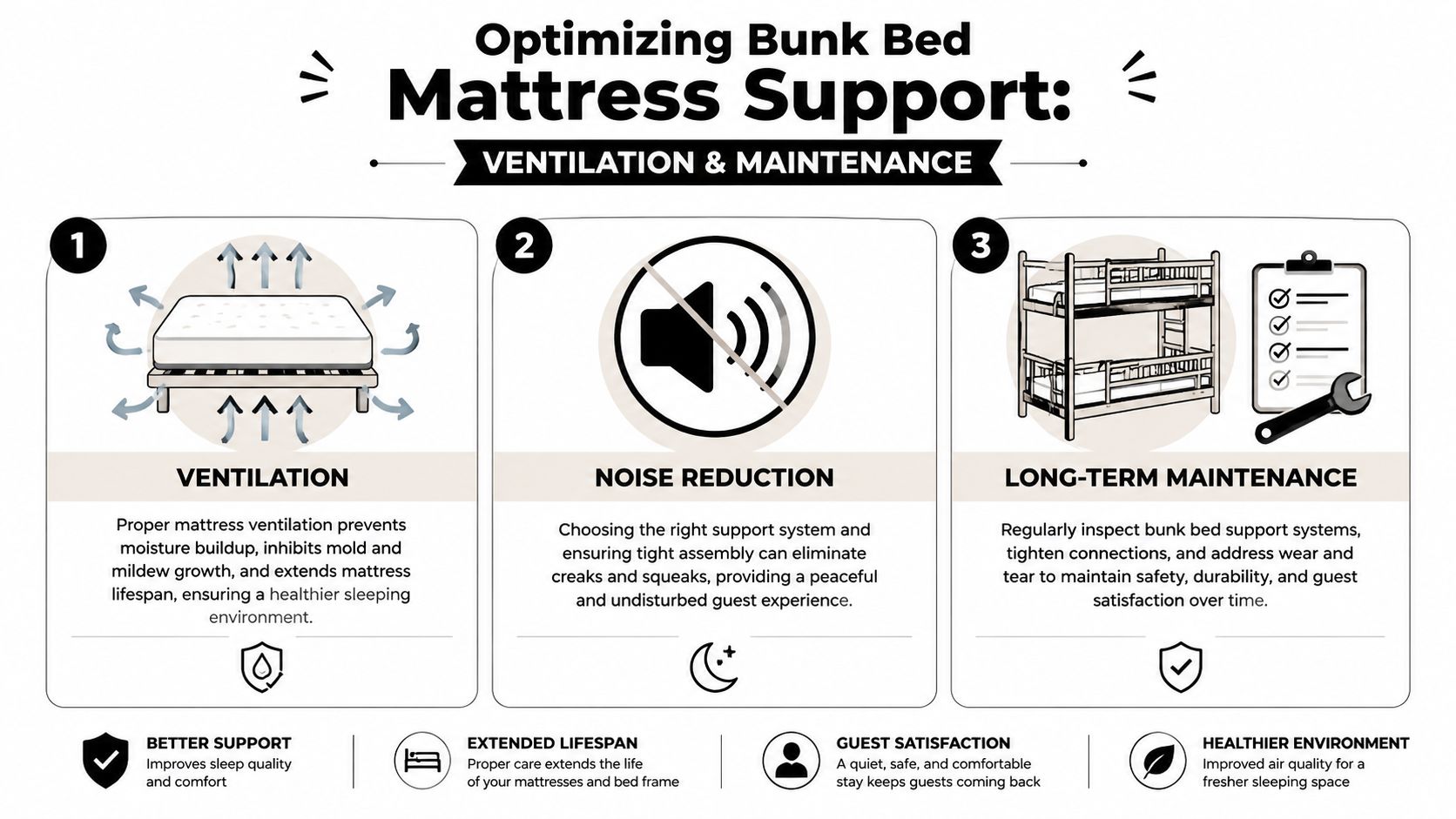 An infographic titled Optimizing Bunk Bed Mattress Support highlighting ventilation, noise reduction, and long-term maintenance tips.